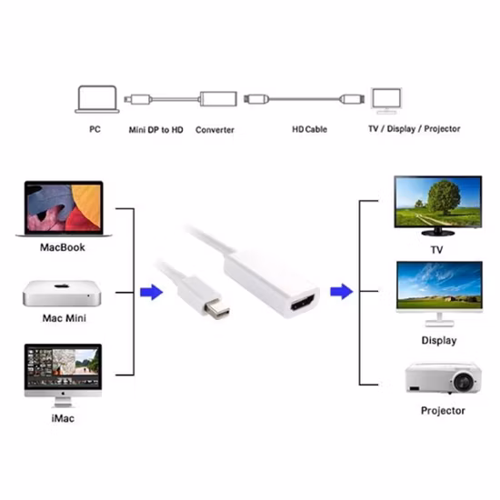 High Speed Mini Displayport Dp Male to HD Female Adapter Converter